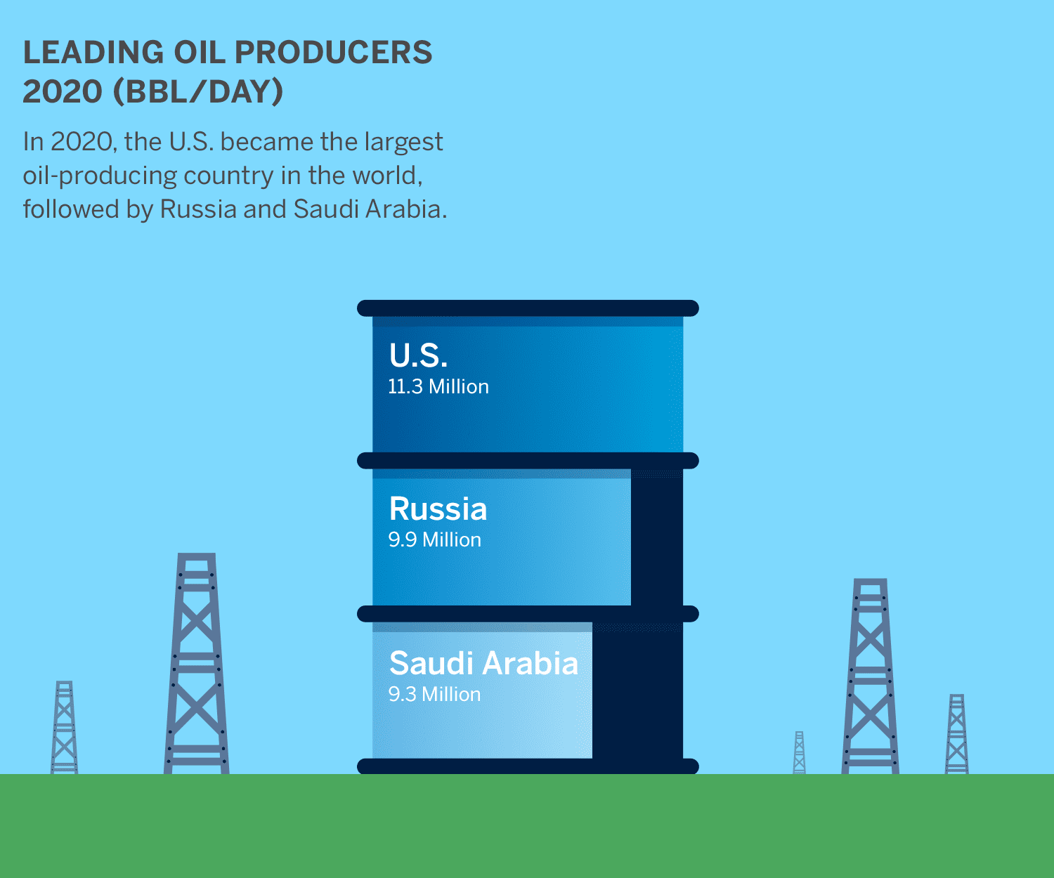 Did you know: In 2014, the U.S. became the third-largest oil-producing country in the world. Only Russia and Saudi Arabia produced more.