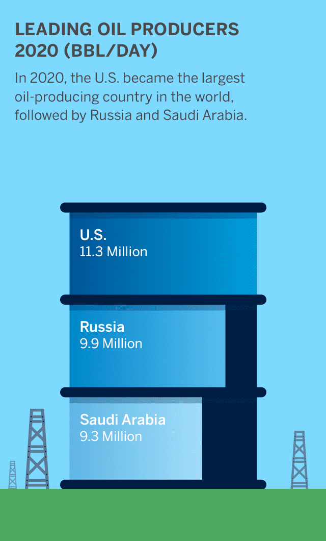 Did you know: In 2014, the U.S. became the third-largest oil-producing country in the world. Only Russia and Saudi Arabia produced more.